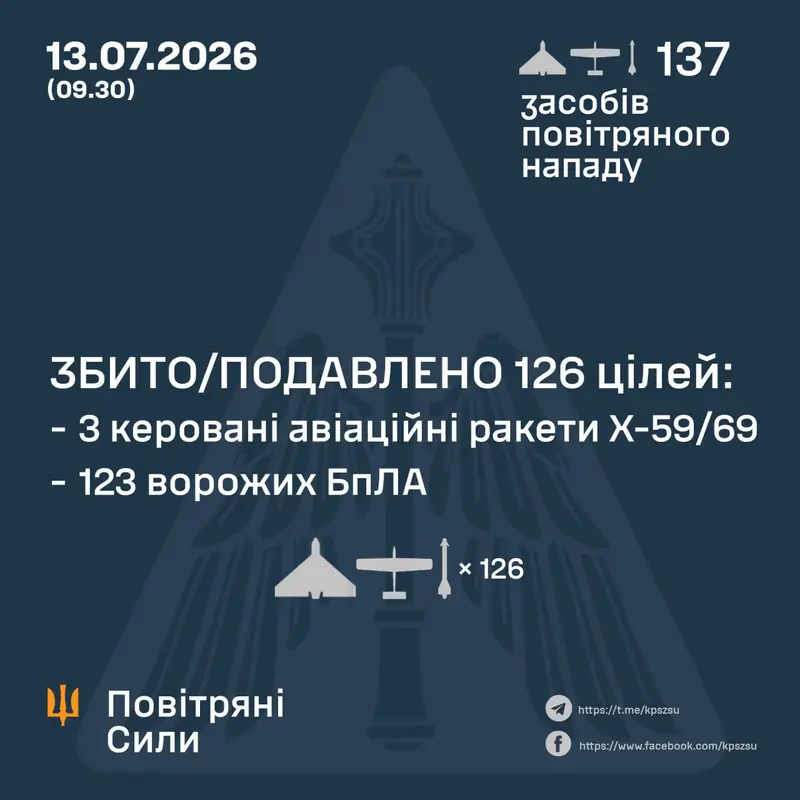 Массированная атака на Украину: ПВО сбила 126 воздушных целей
