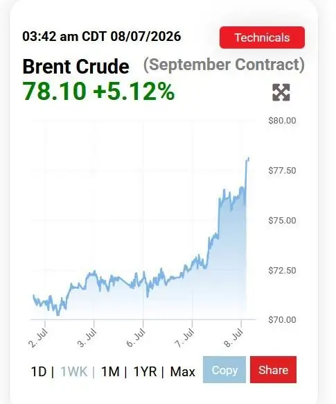 Нефтяной рынок отреагировал ростом цен на заявления Трампа об Иране