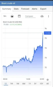 Цены на нефть резко подскочили после заявления США о возвращении санкций